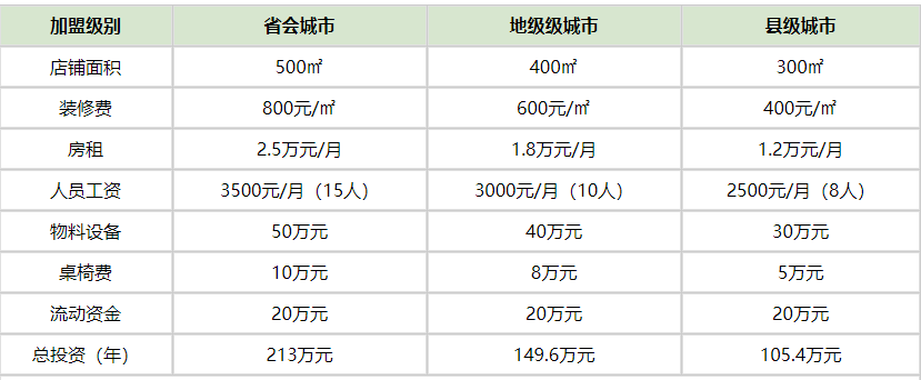 开一个海底捞要多少钱？海底捞能加盟吗？.png